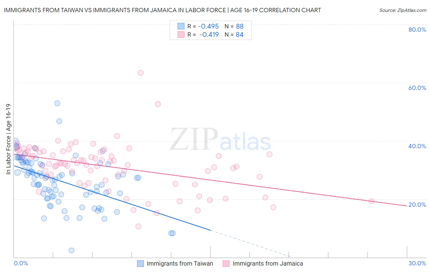 Immigrants from Taiwan vs Immigrants from Jamaica In Labor Force | Age 16-19