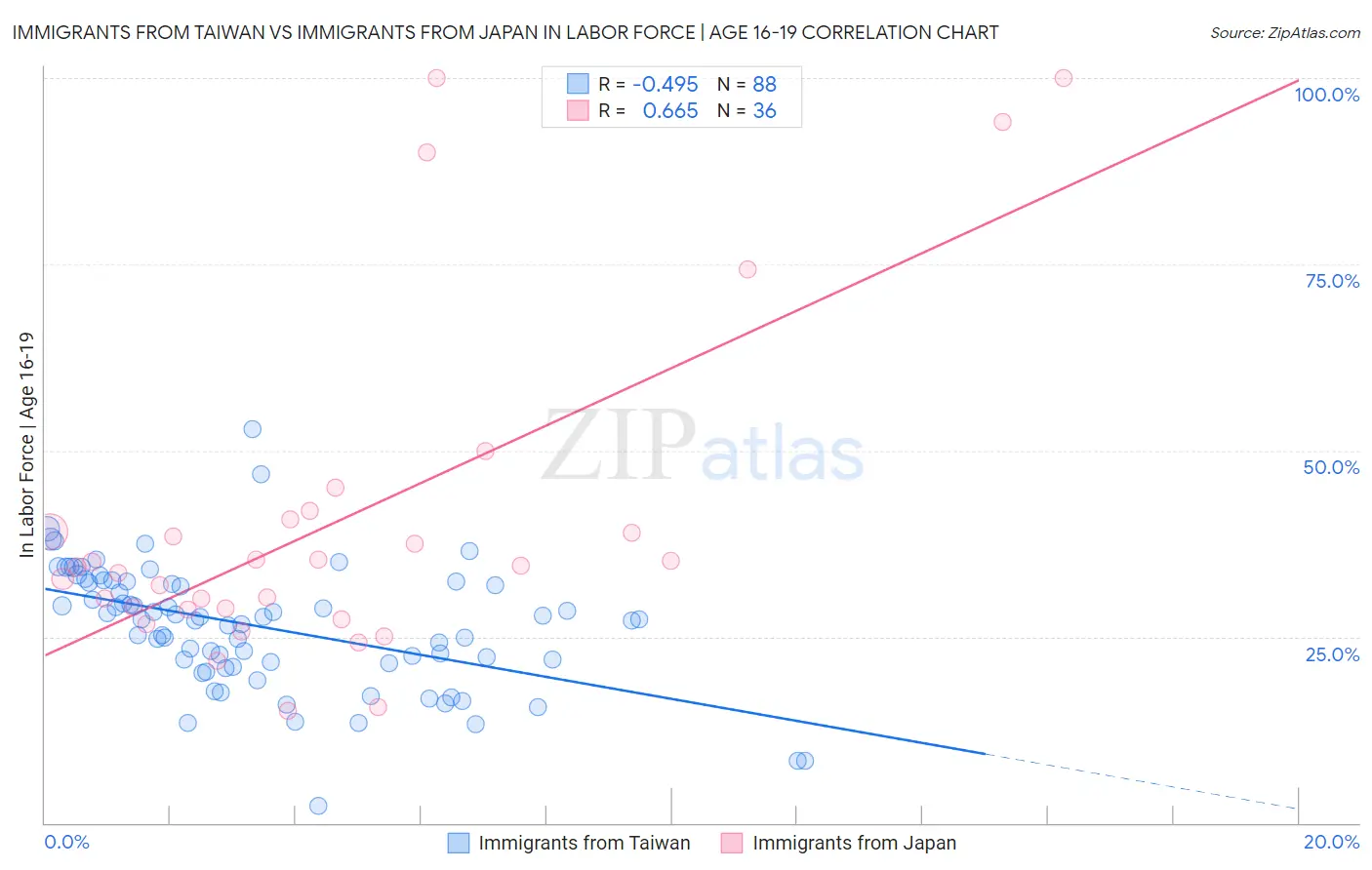 Immigrants from Taiwan vs Immigrants from Japan In Labor Force | Age 16-19