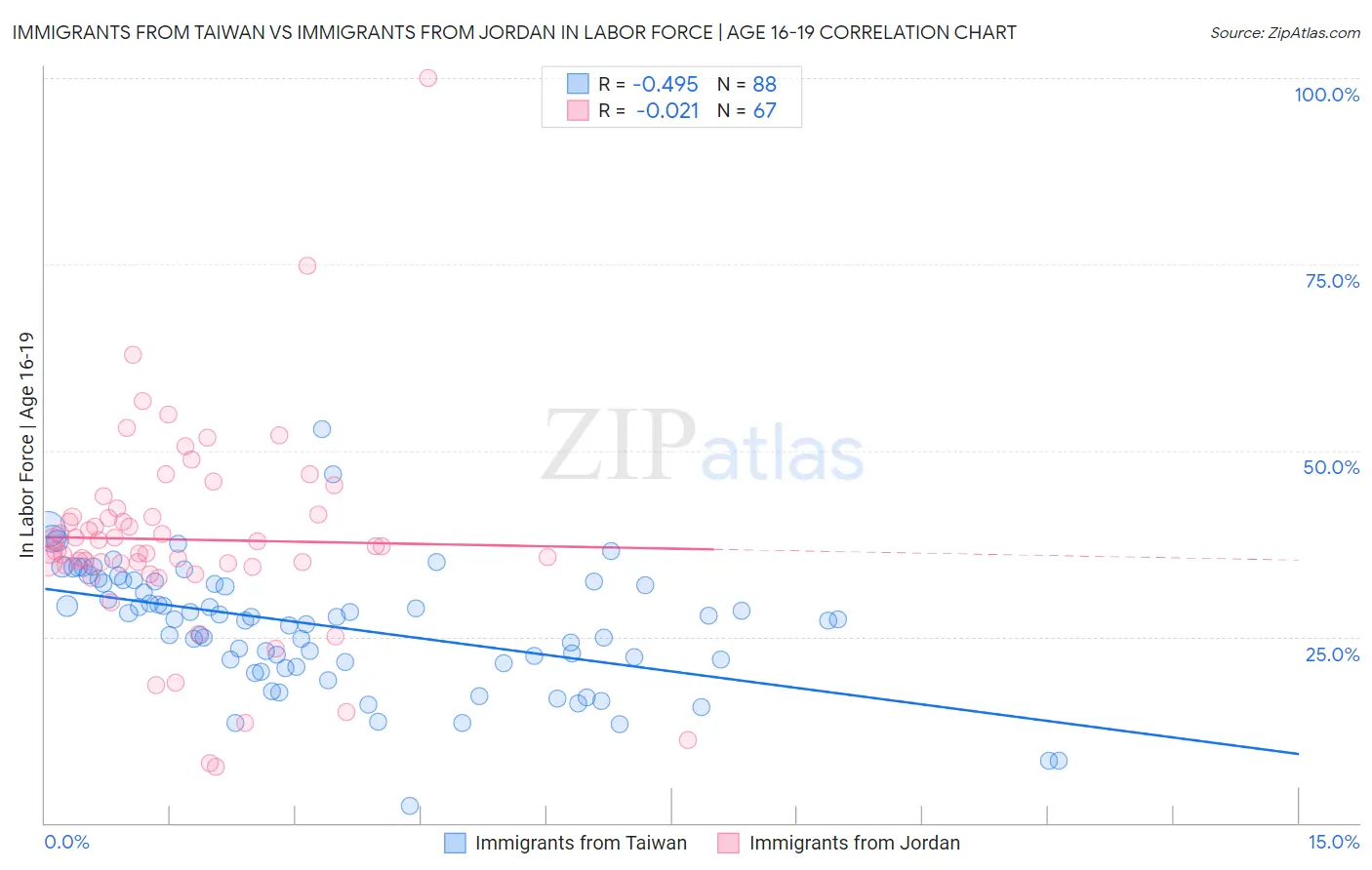 Immigrants from Taiwan vs Immigrants from Jordan In Labor Force | Age 16-19