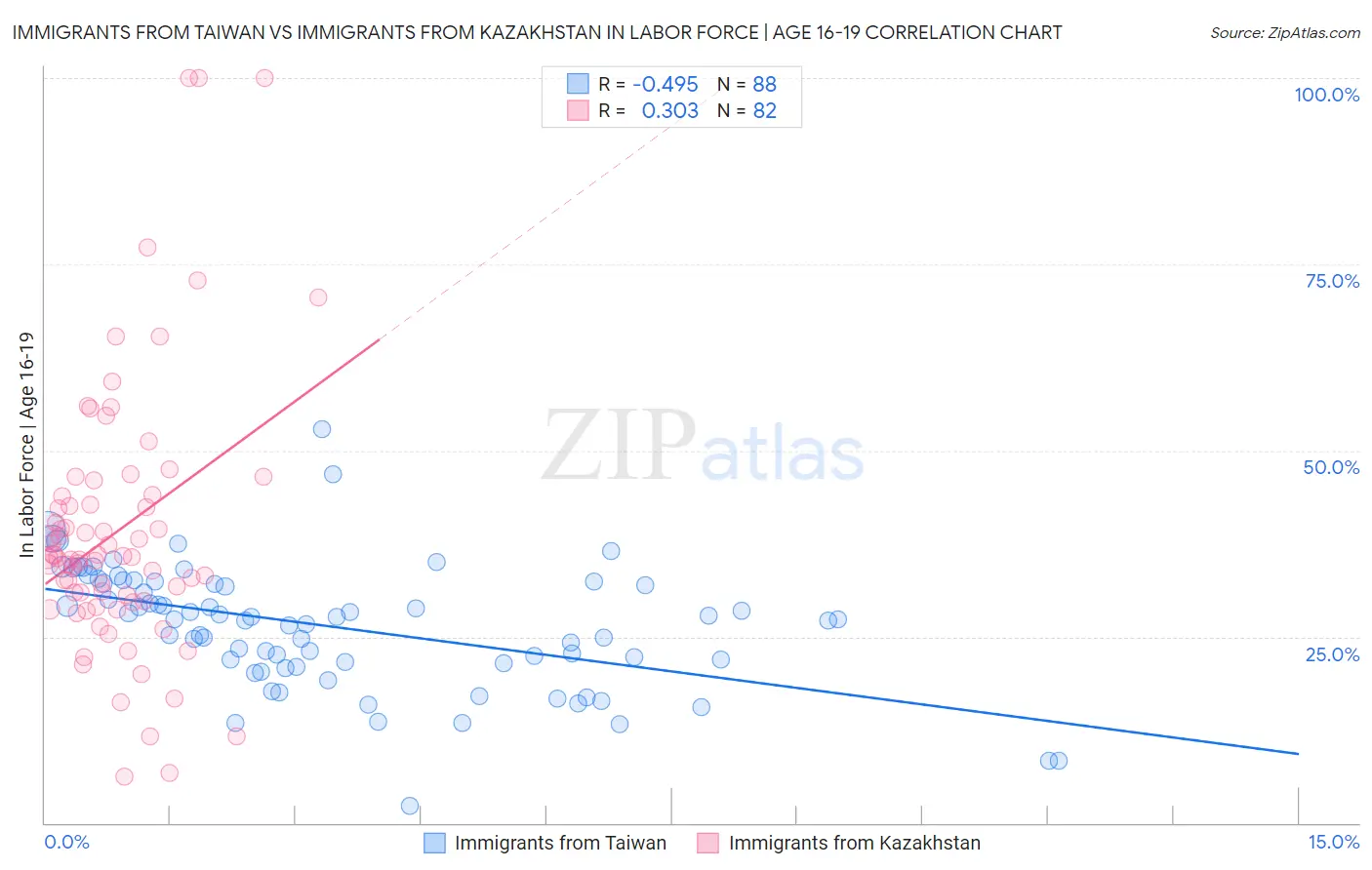 Immigrants from Taiwan vs Immigrants from Kazakhstan In Labor Force | Age 16-19