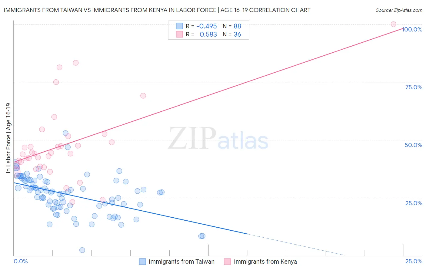 Immigrants from Taiwan vs Immigrants from Kenya In Labor Force | Age 16-19