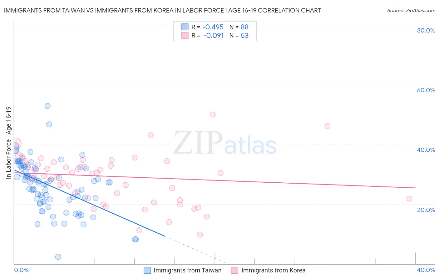 Immigrants from Taiwan vs Immigrants from Korea In Labor Force | Age 16-19