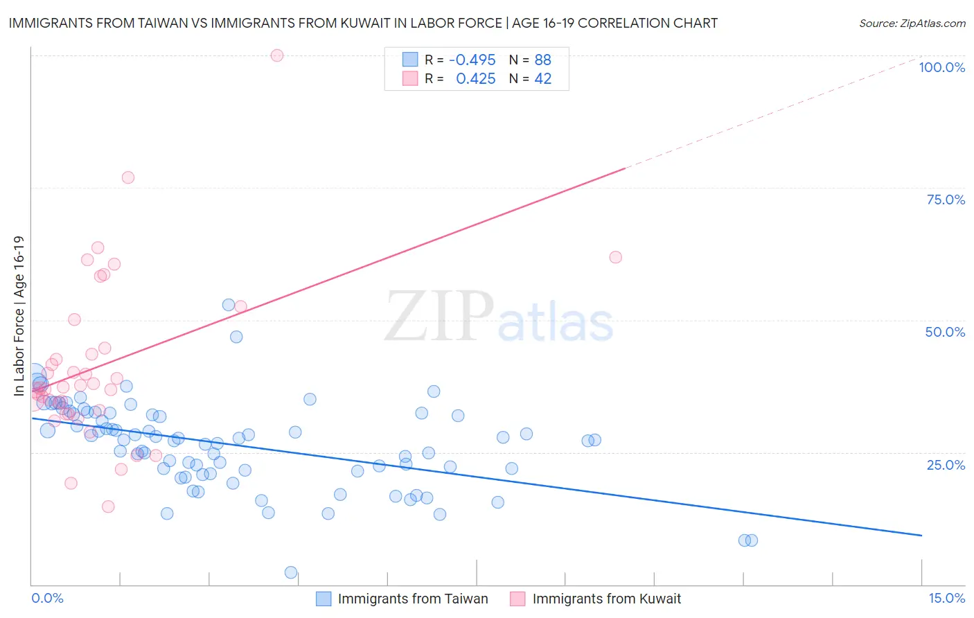 Immigrants from Taiwan vs Immigrants from Kuwait In Labor Force | Age 16-19