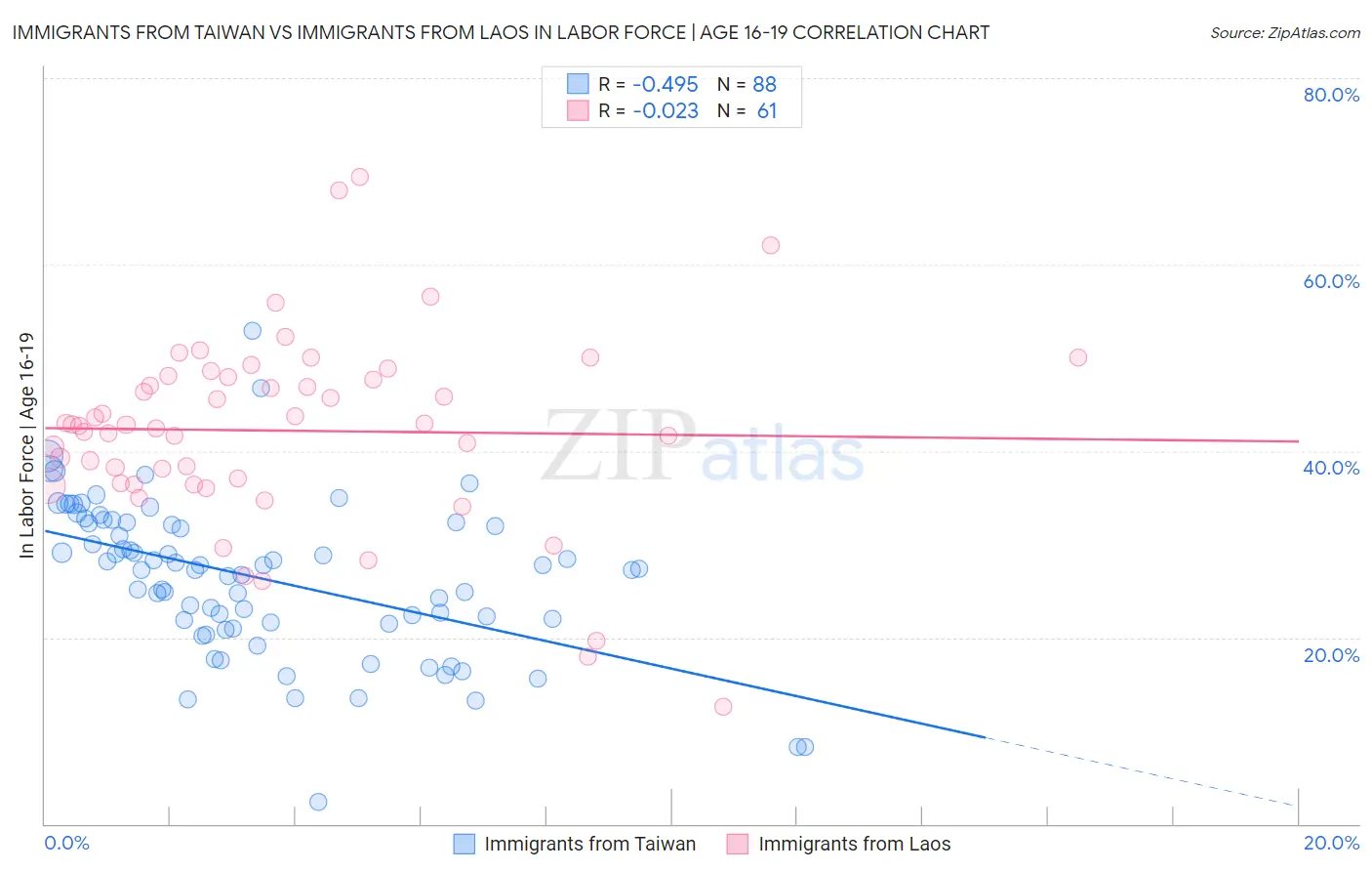 Immigrants from Taiwan vs Immigrants from Laos In Labor Force | Age 16-19