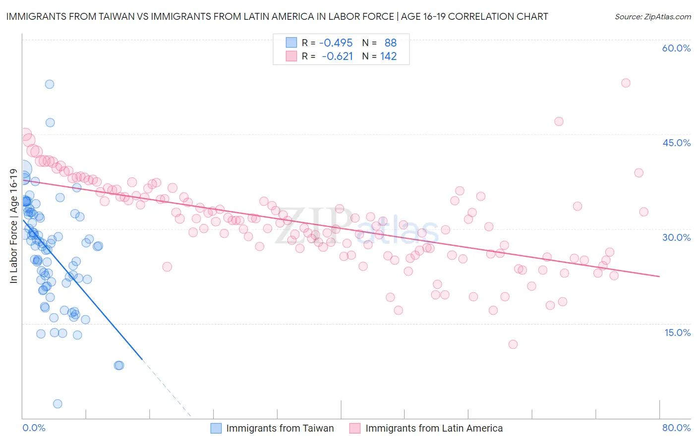 Immigrants from Taiwan vs Immigrants from Latin America In Labor Force | Age 16-19