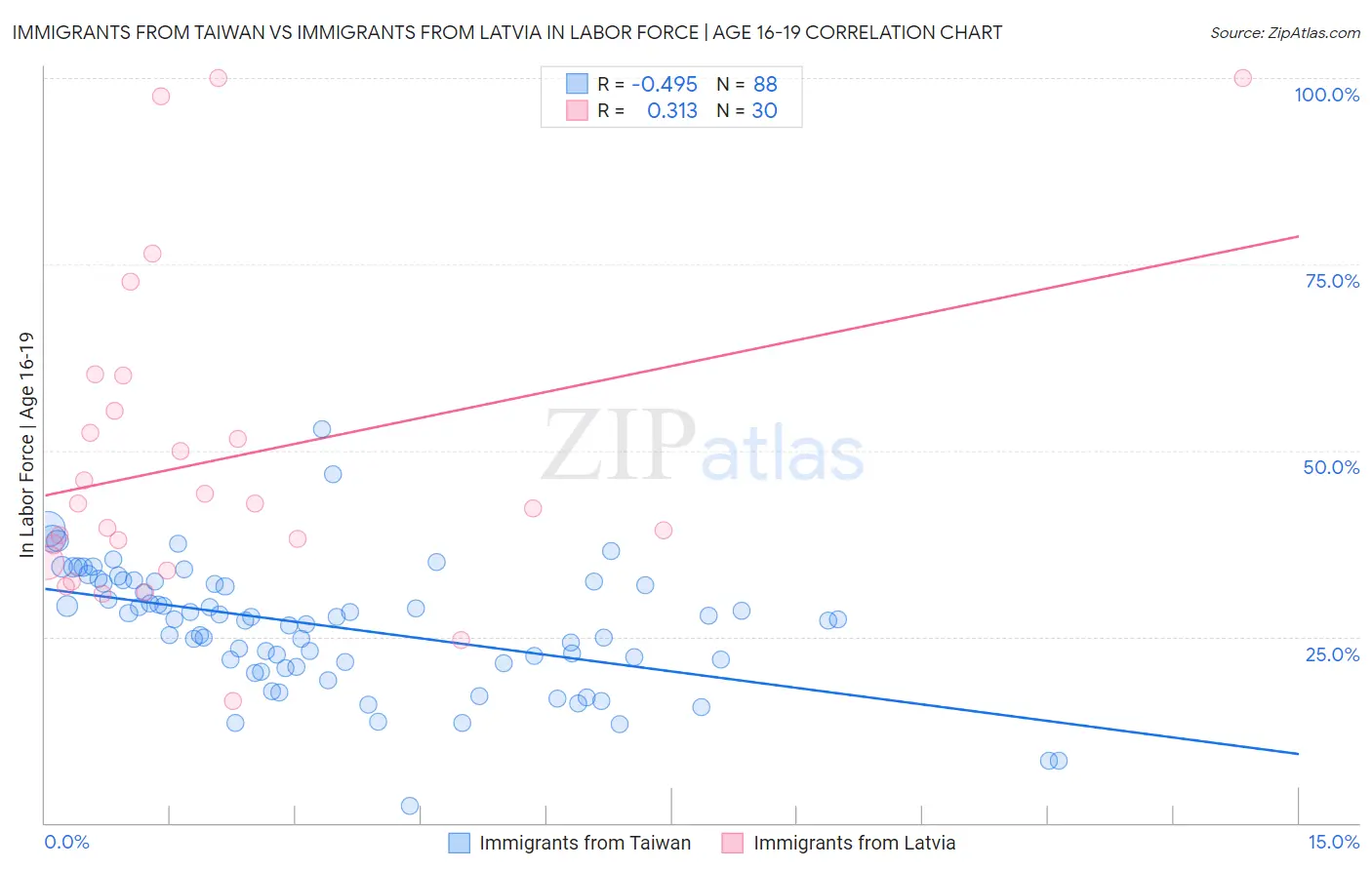 Immigrants from Taiwan vs Immigrants from Latvia In Labor Force | Age 16-19