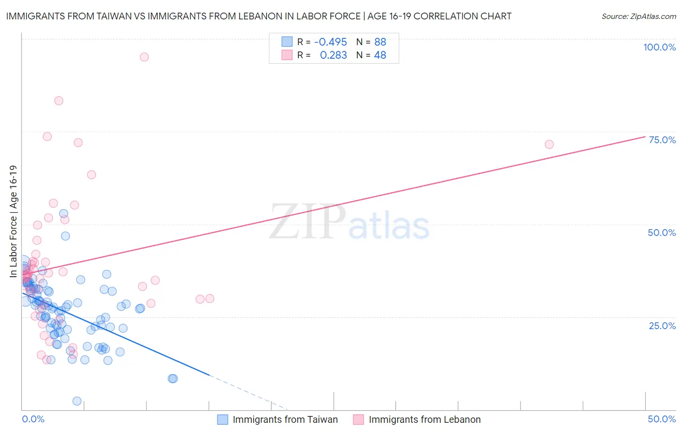 Immigrants from Taiwan vs Immigrants from Lebanon In Labor Force | Age 16-19