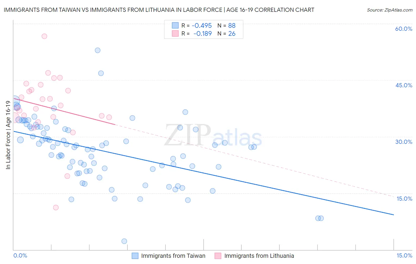 Immigrants from Taiwan vs Immigrants from Lithuania In Labor Force | Age 16-19