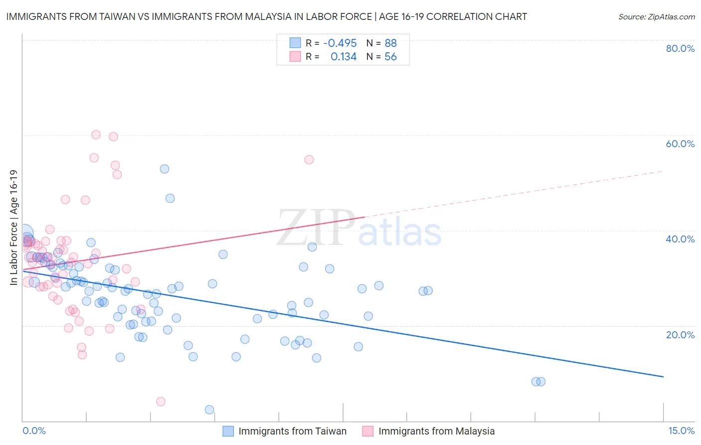 Immigrants from Taiwan vs Immigrants from Malaysia In Labor Force | Age 16-19
