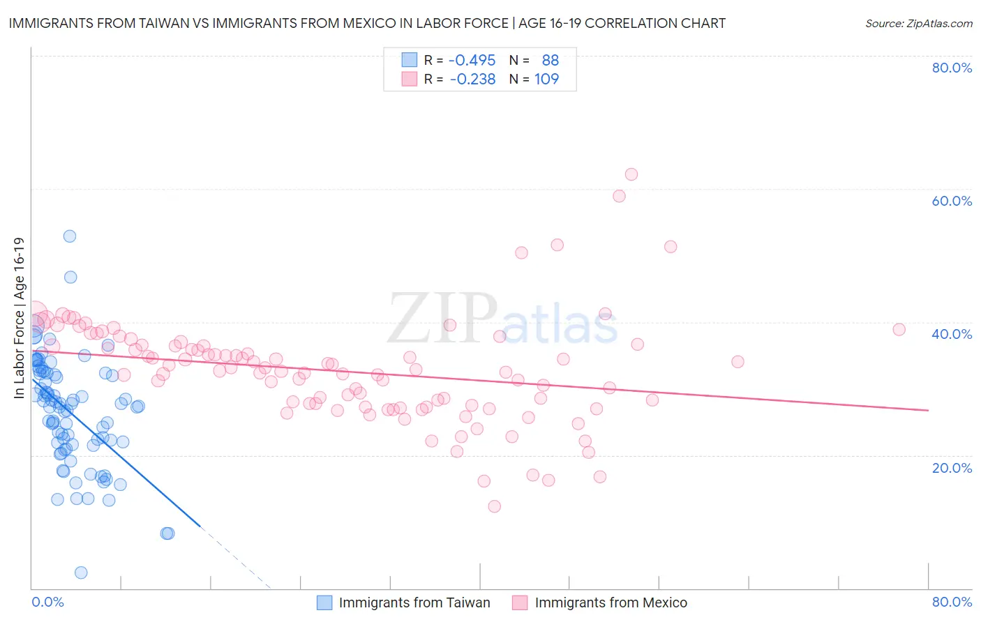 Immigrants from Taiwan vs Immigrants from Mexico In Labor Force | Age 16-19
