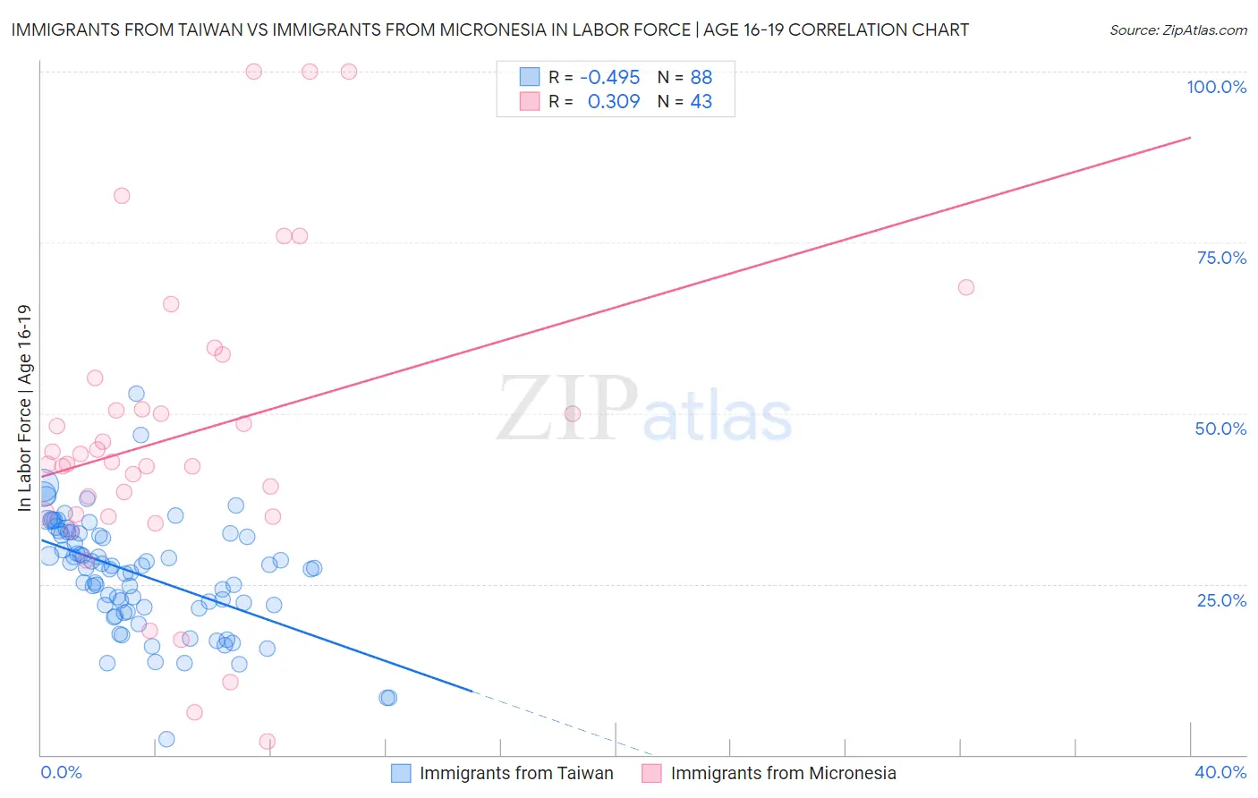 Immigrants from Taiwan vs Immigrants from Micronesia In Labor Force | Age 16-19