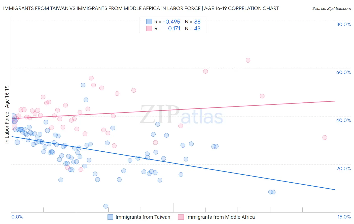 Immigrants from Taiwan vs Immigrants from Middle Africa In Labor Force | Age 16-19