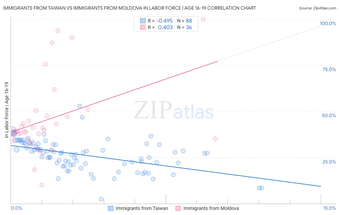 Immigrants from Taiwan vs Immigrants from Moldova In Labor Force | Age 16-19