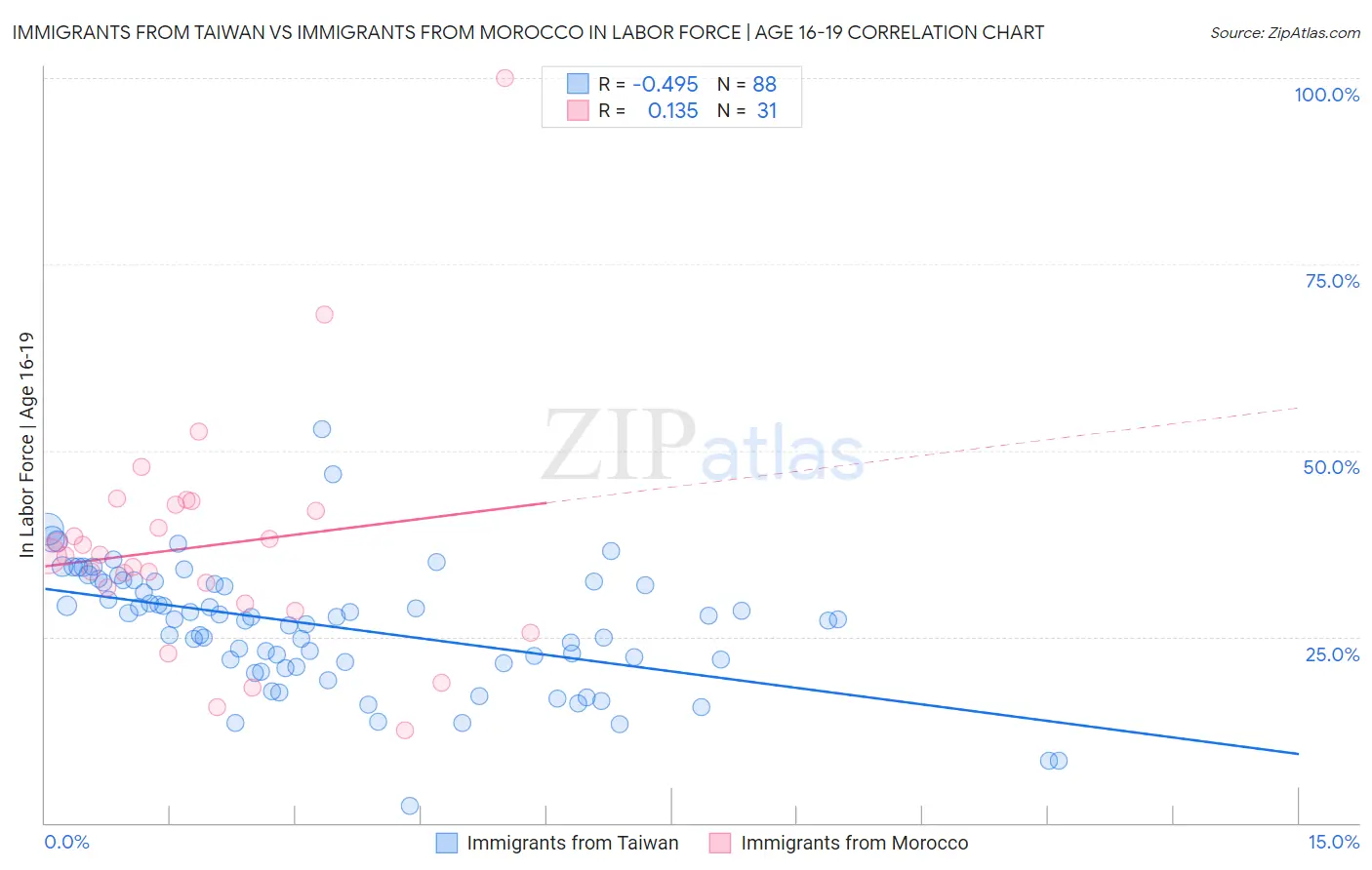 Immigrants from Taiwan vs Immigrants from Morocco In Labor Force | Age 16-19