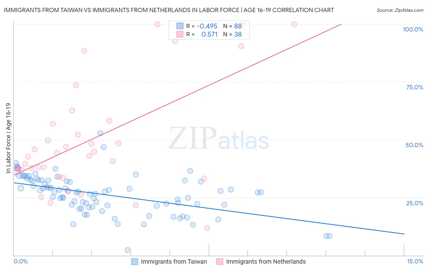 Immigrants from Taiwan vs Immigrants from Netherlands In Labor Force | Age 16-19