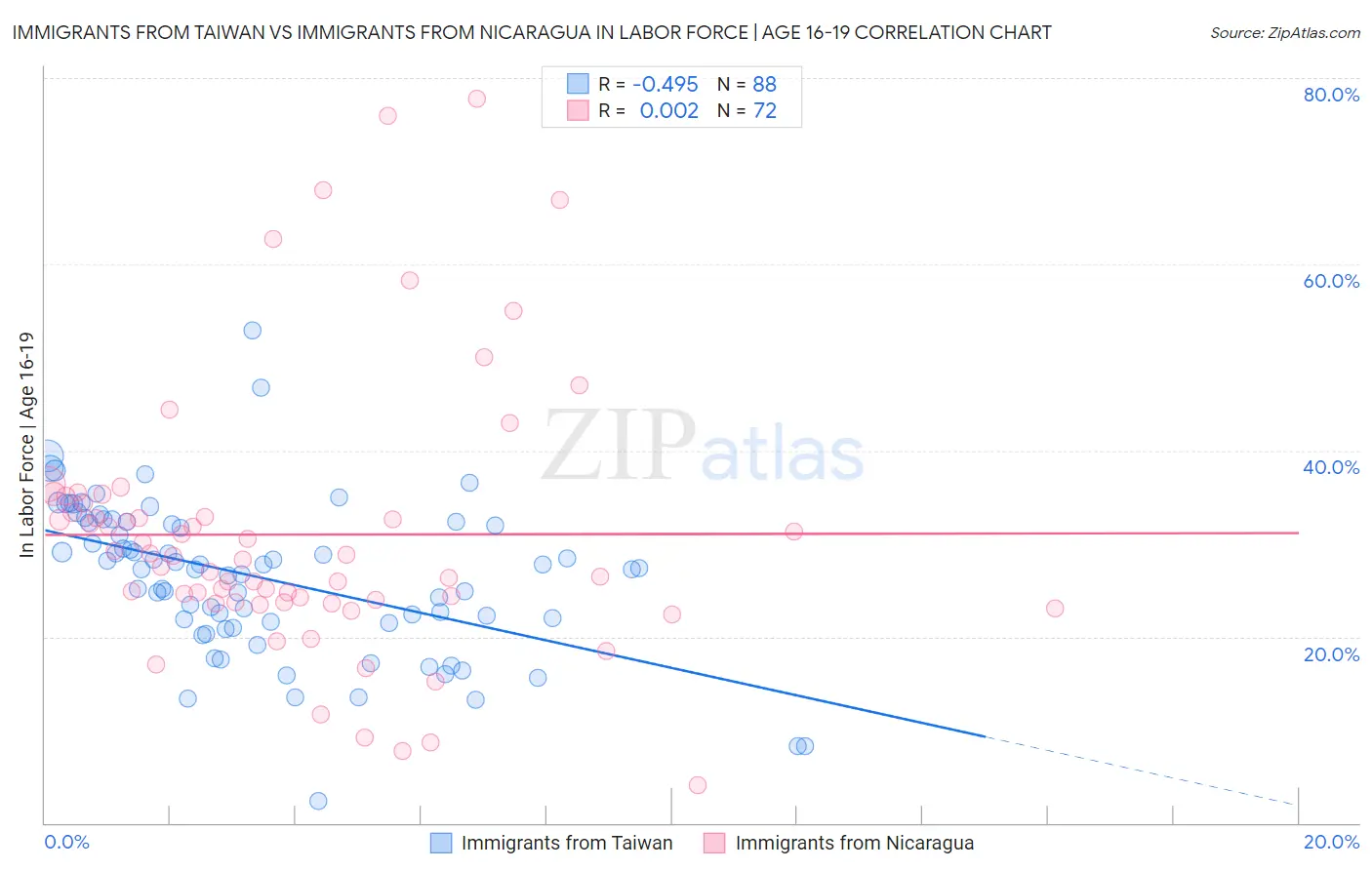 Immigrants from Taiwan vs Immigrants from Nicaragua In Labor Force | Age 16-19