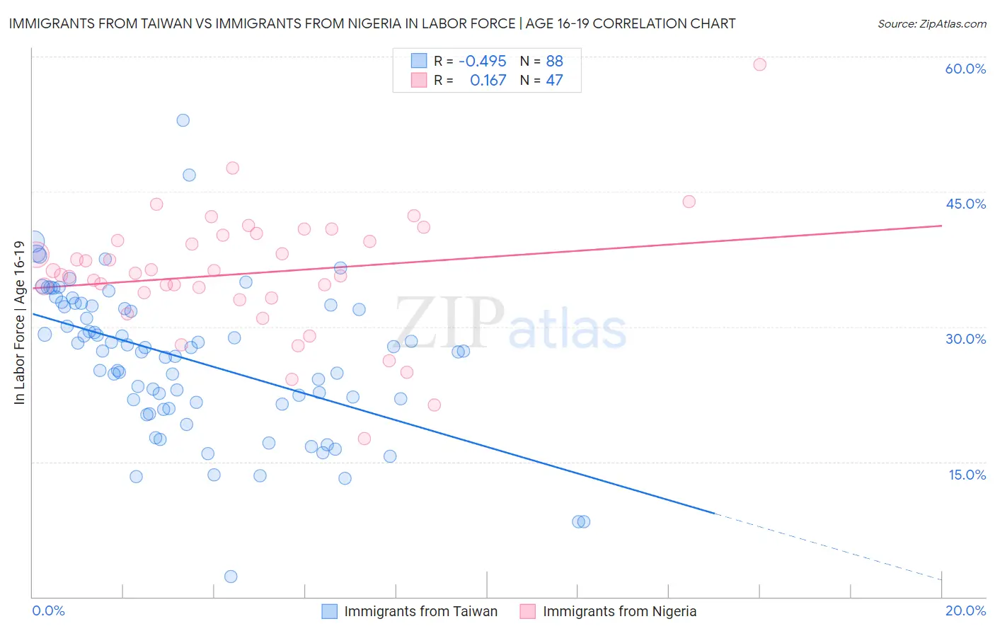 Immigrants from Taiwan vs Immigrants from Nigeria In Labor Force | Age 16-19