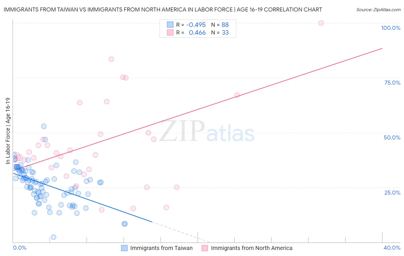 Immigrants from Taiwan vs Immigrants from North America In Labor Force | Age 16-19