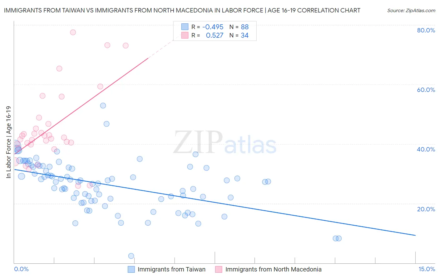 Immigrants from Taiwan vs Immigrants from North Macedonia In Labor Force | Age 16-19