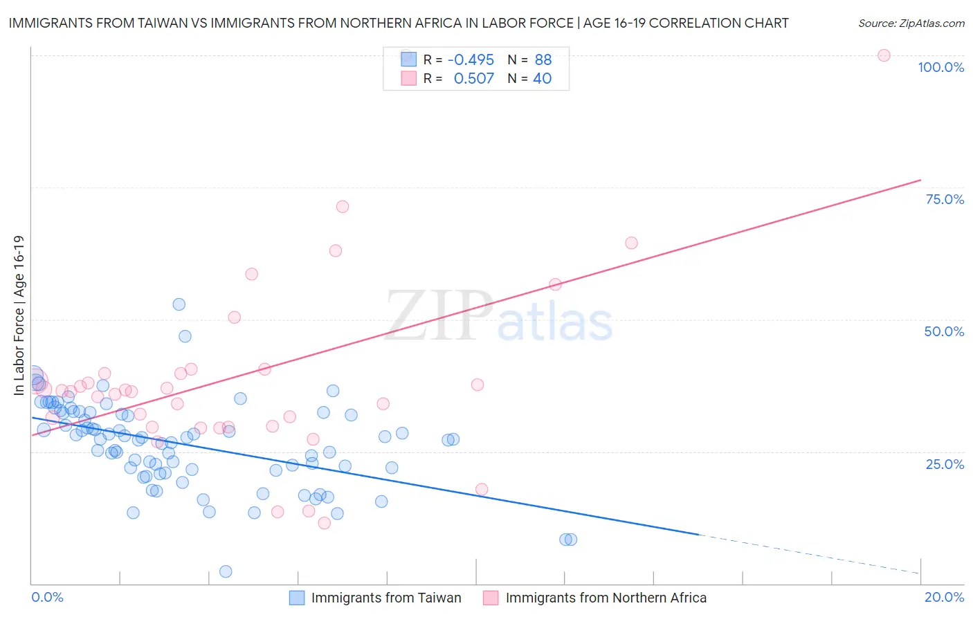 Immigrants from Taiwan vs Immigrants from Northern Africa In Labor Force | Age 16-19