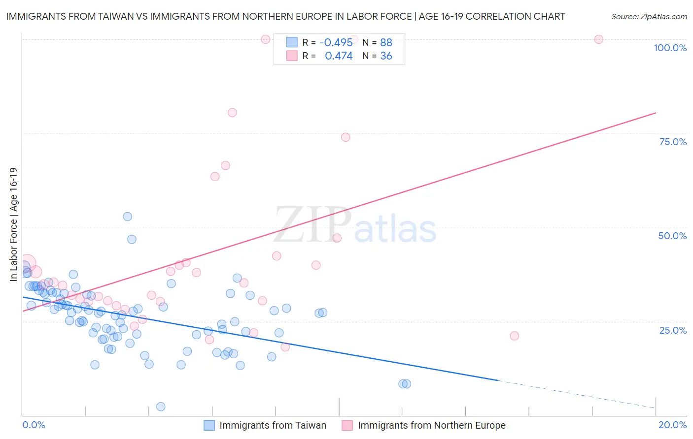 Immigrants from Taiwan vs Immigrants from Northern Europe In Labor Force | Age 16-19