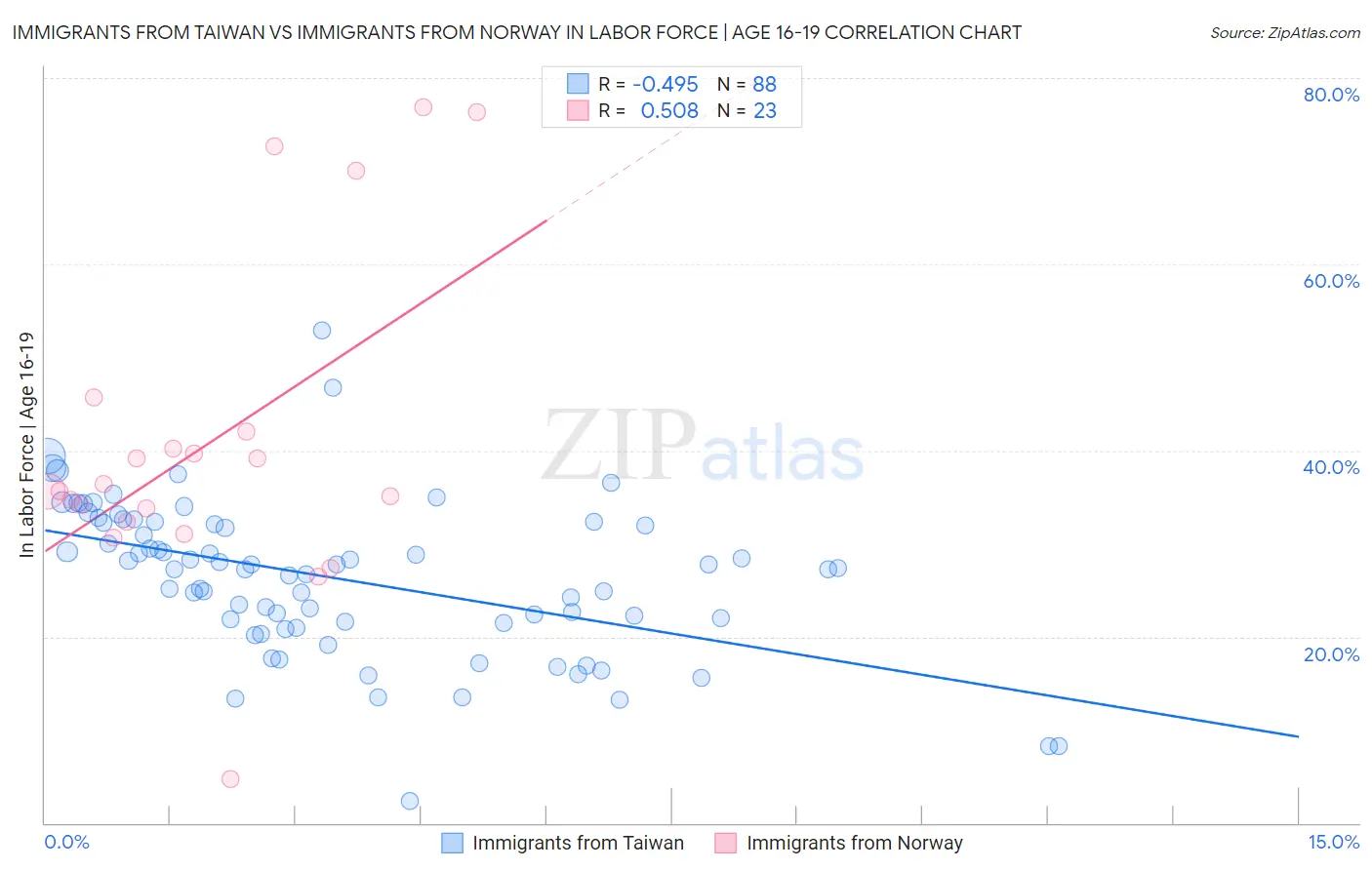 Immigrants from Taiwan vs Immigrants from Norway In Labor Force | Age 16-19