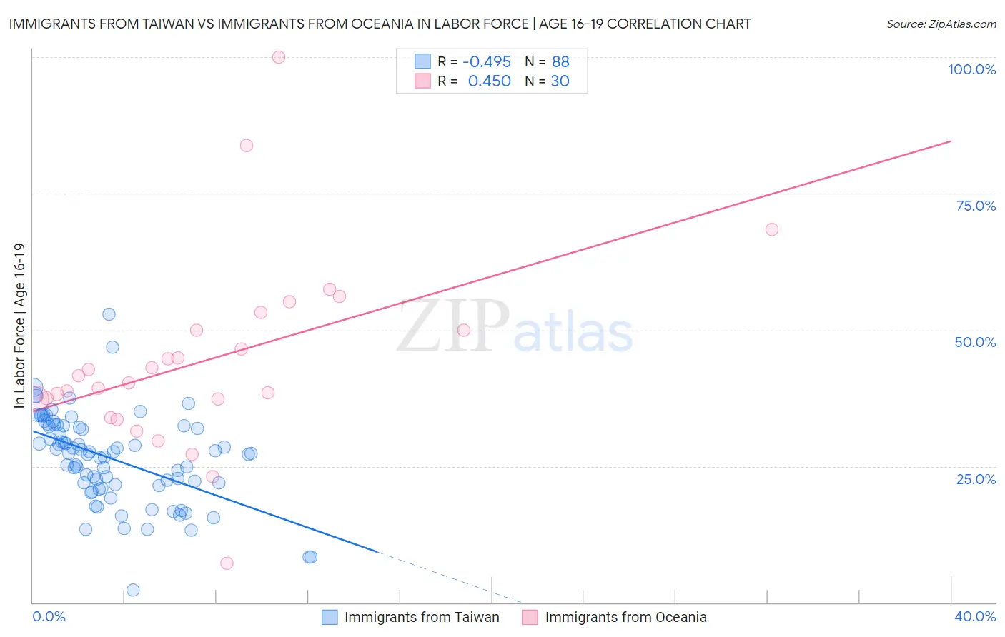 Immigrants from Taiwan vs Immigrants from Oceania In Labor Force | Age 16-19