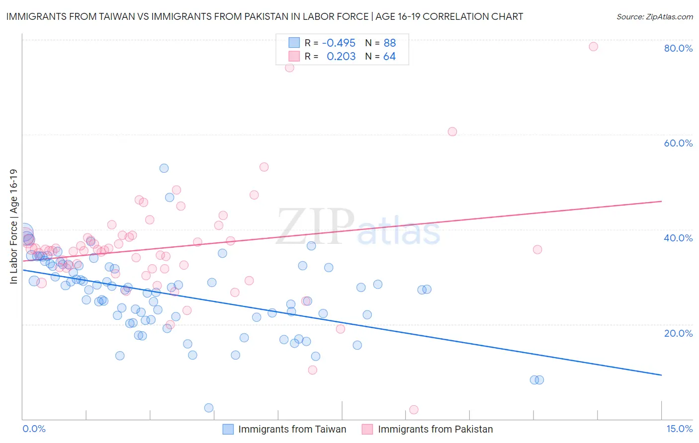 Immigrants from Taiwan vs Immigrants from Pakistan In Labor Force | Age 16-19