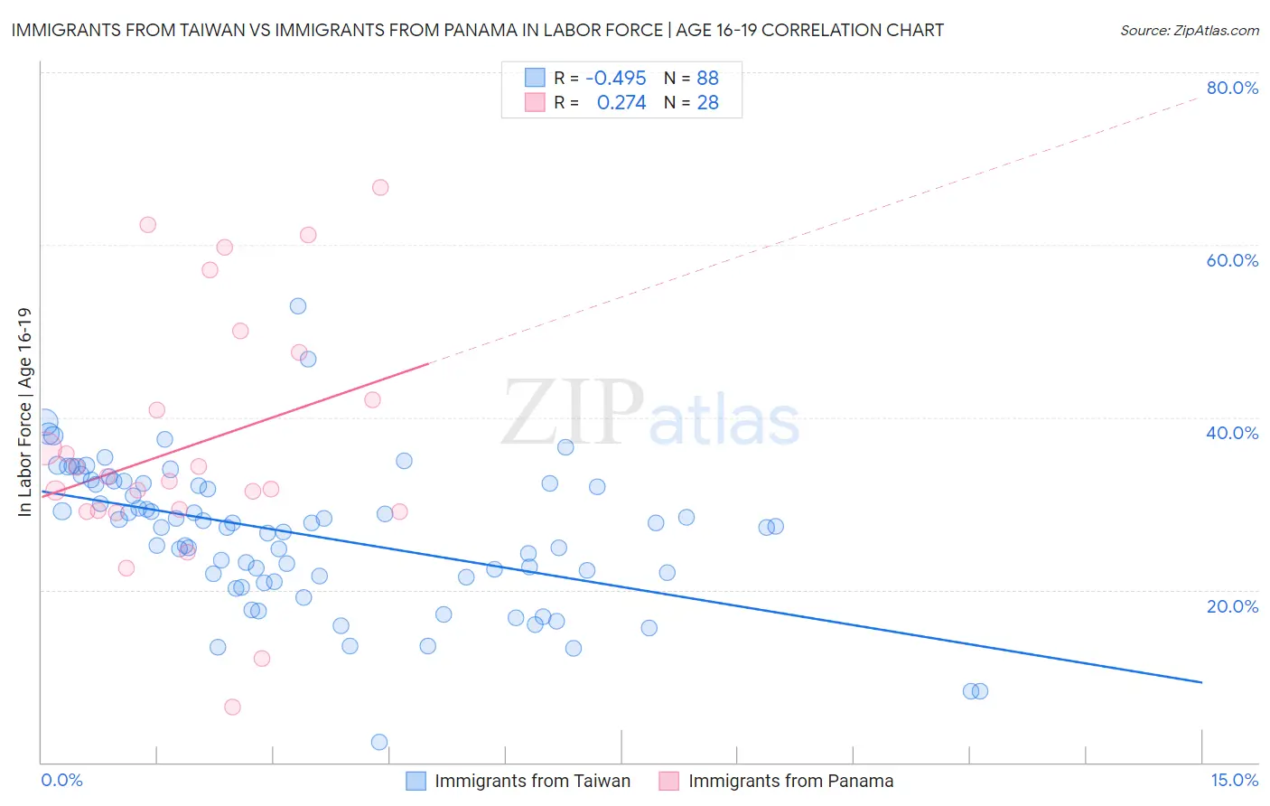 Immigrants from Taiwan vs Immigrants from Panama In Labor Force | Age 16-19