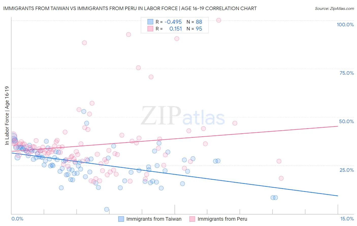Immigrants from Taiwan vs Immigrants from Peru In Labor Force | Age 16-19