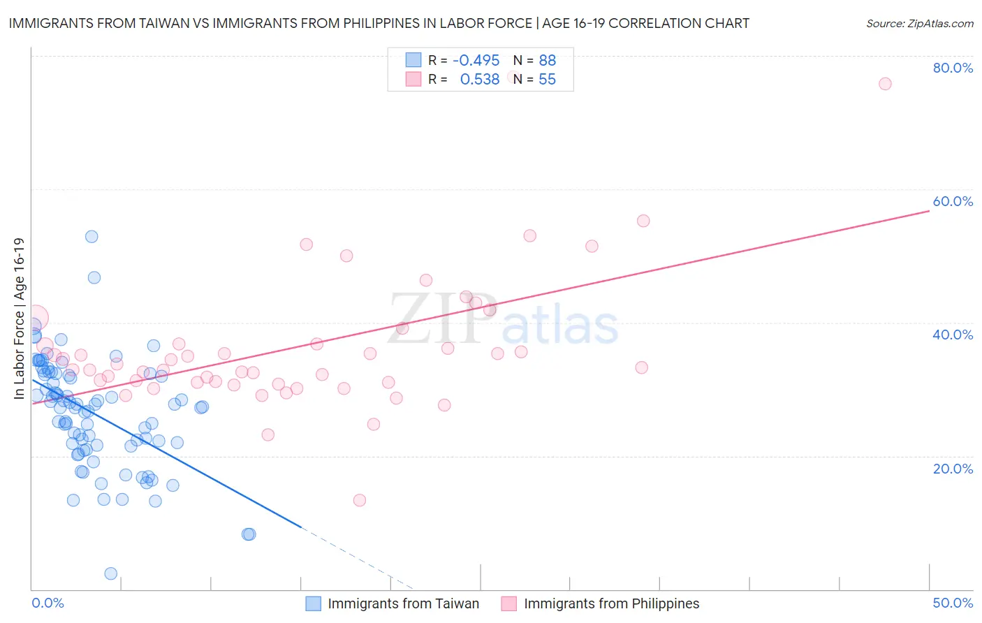 Immigrants from Taiwan vs Immigrants from Philippines In Labor Force | Age 16-19
