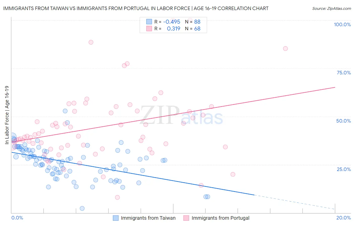 Immigrants from Taiwan vs Immigrants from Portugal In Labor Force | Age 16-19