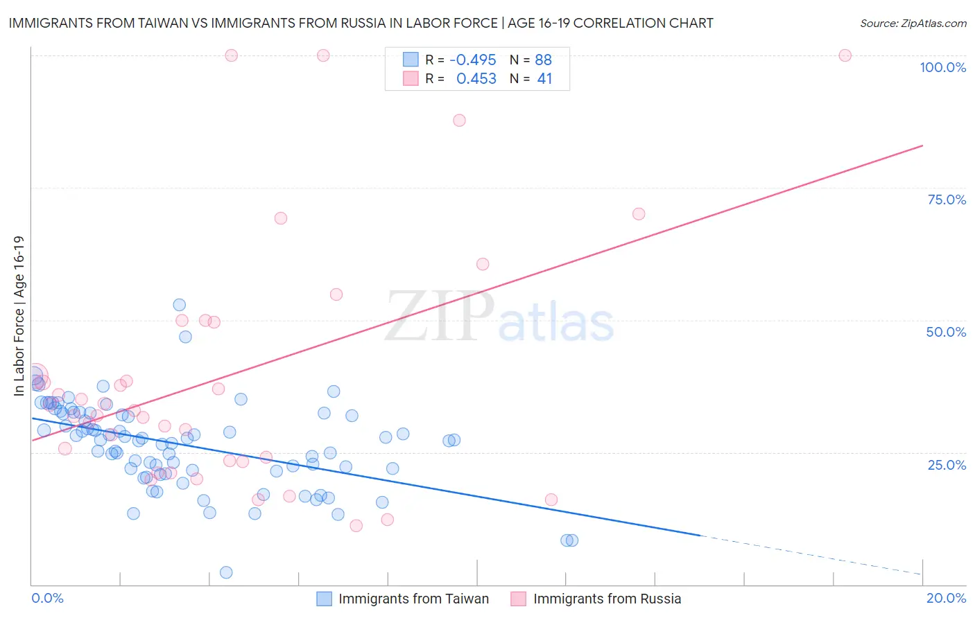 Immigrants from Taiwan vs Immigrants from Russia In Labor Force | Age 16-19
