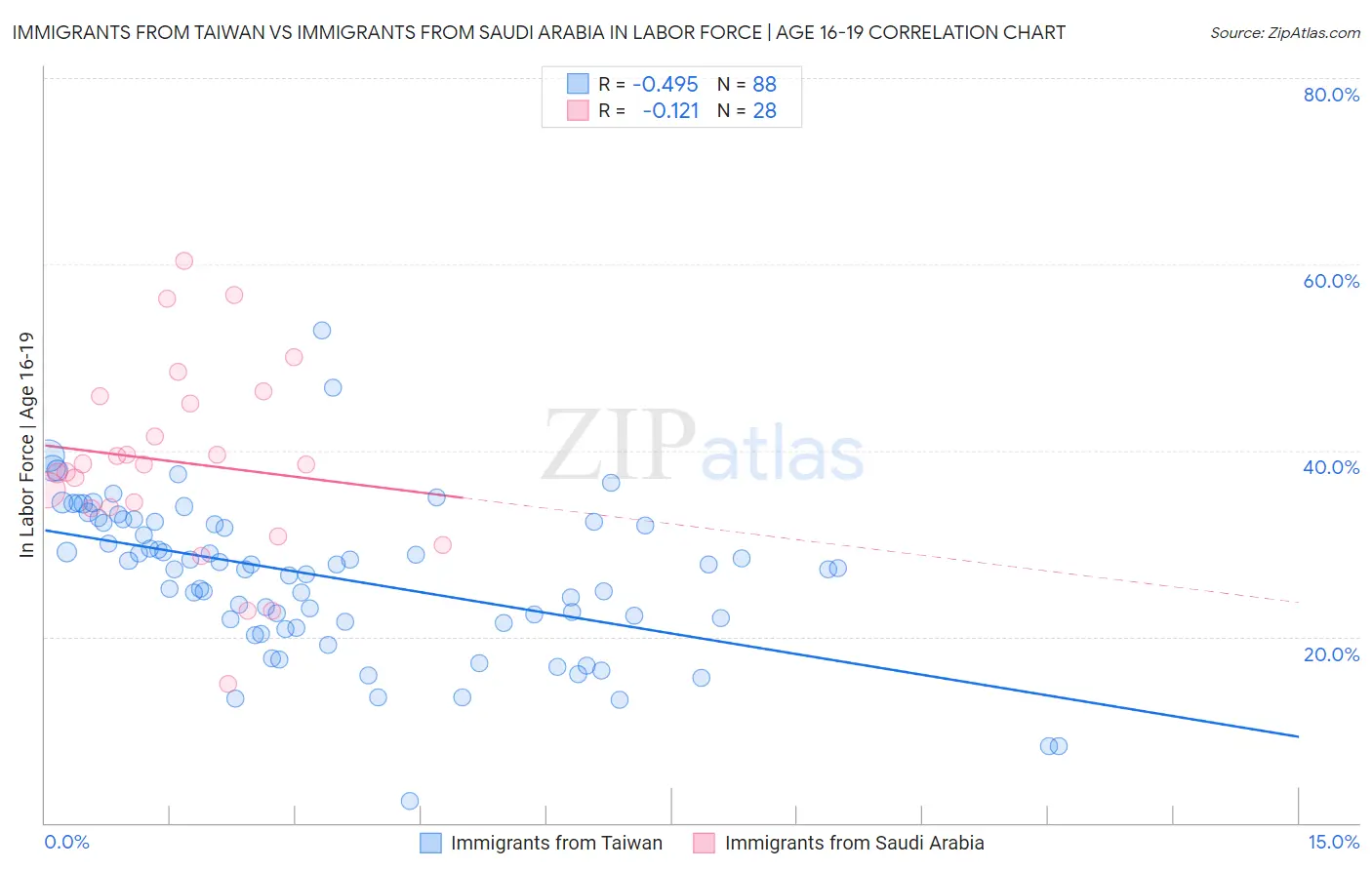 Immigrants from Taiwan vs Immigrants from Saudi Arabia In Labor Force | Age 16-19