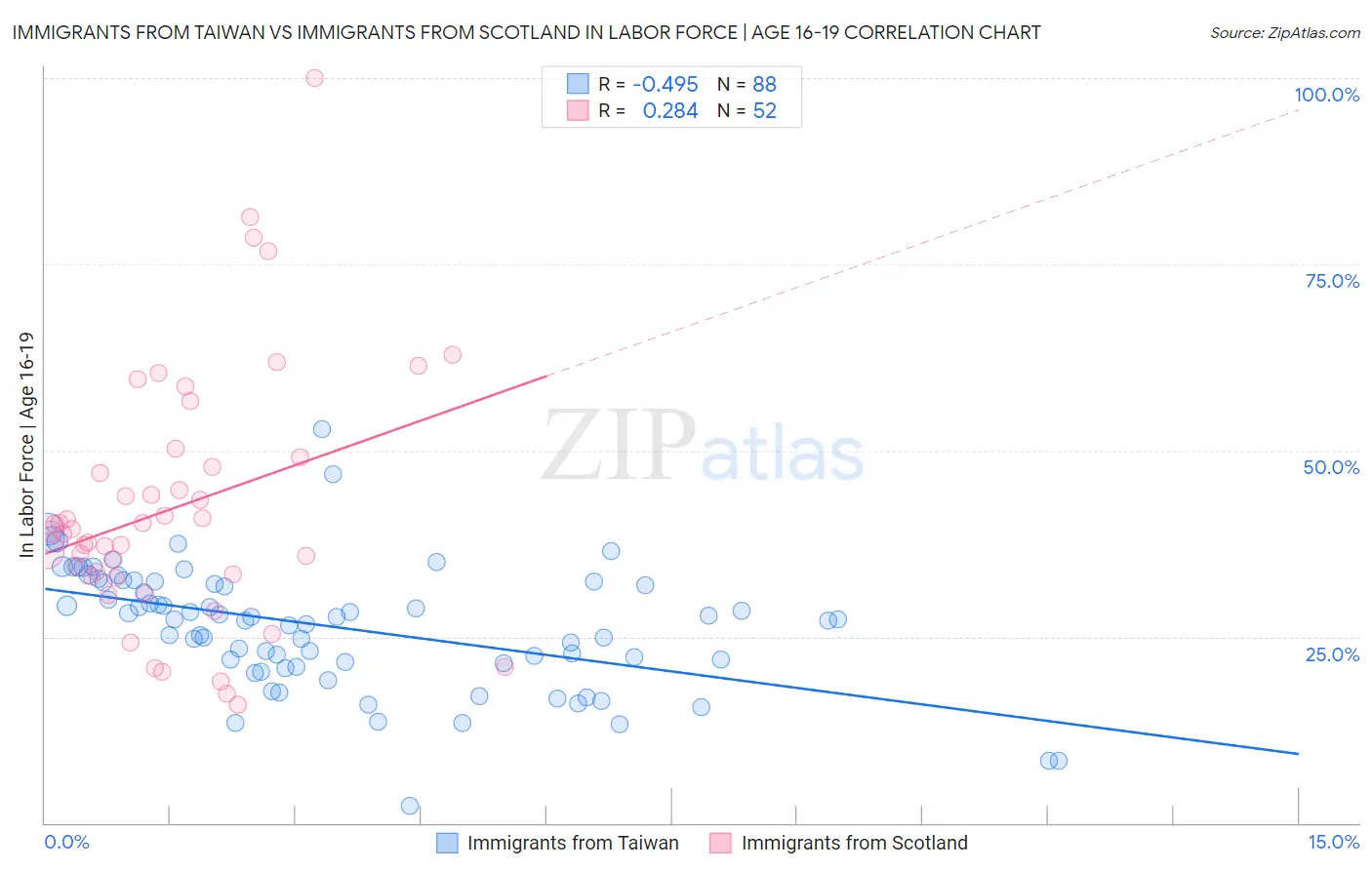 Immigrants from Taiwan vs Immigrants from Scotland In Labor Force | Age 16-19