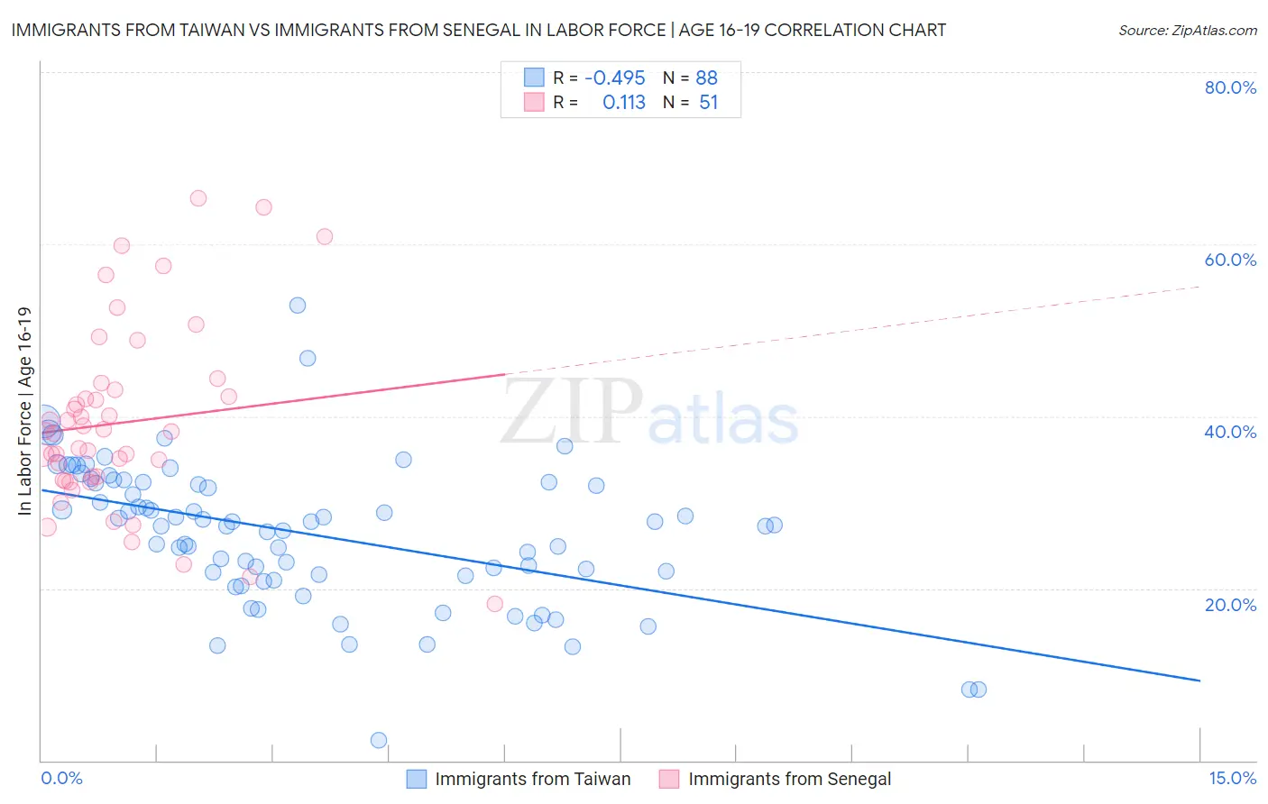 Immigrants from Taiwan vs Immigrants from Senegal In Labor Force | Age 16-19