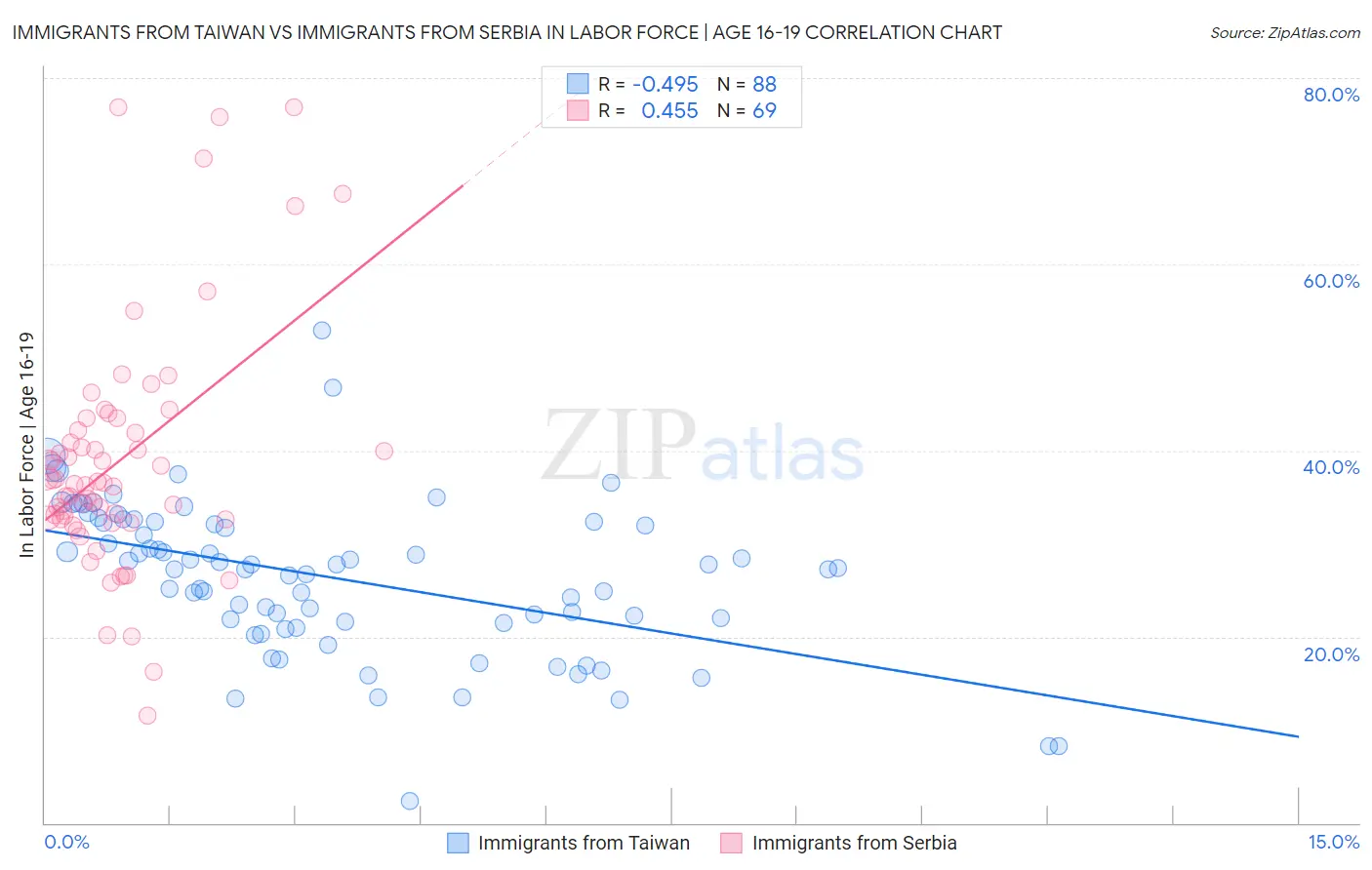 Immigrants from Taiwan vs Immigrants from Serbia In Labor Force | Age 16-19