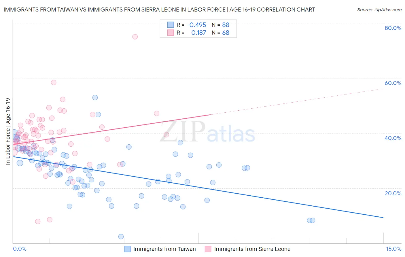 Immigrants from Taiwan vs Immigrants from Sierra Leone In Labor Force | Age 16-19