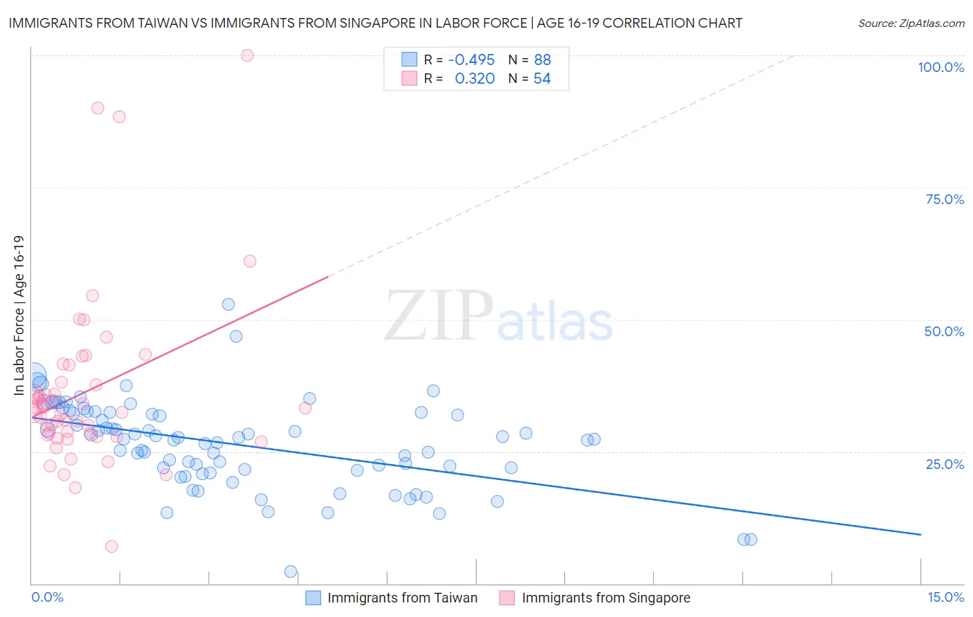 Immigrants from Taiwan vs Immigrants from Singapore In Labor Force | Age 16-19