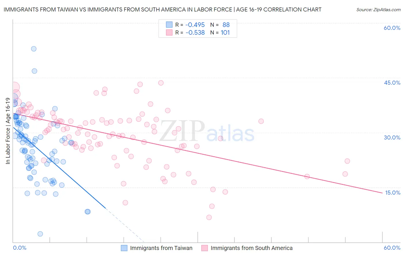 Immigrants from Taiwan vs Immigrants from South America In Labor Force | Age 16-19
