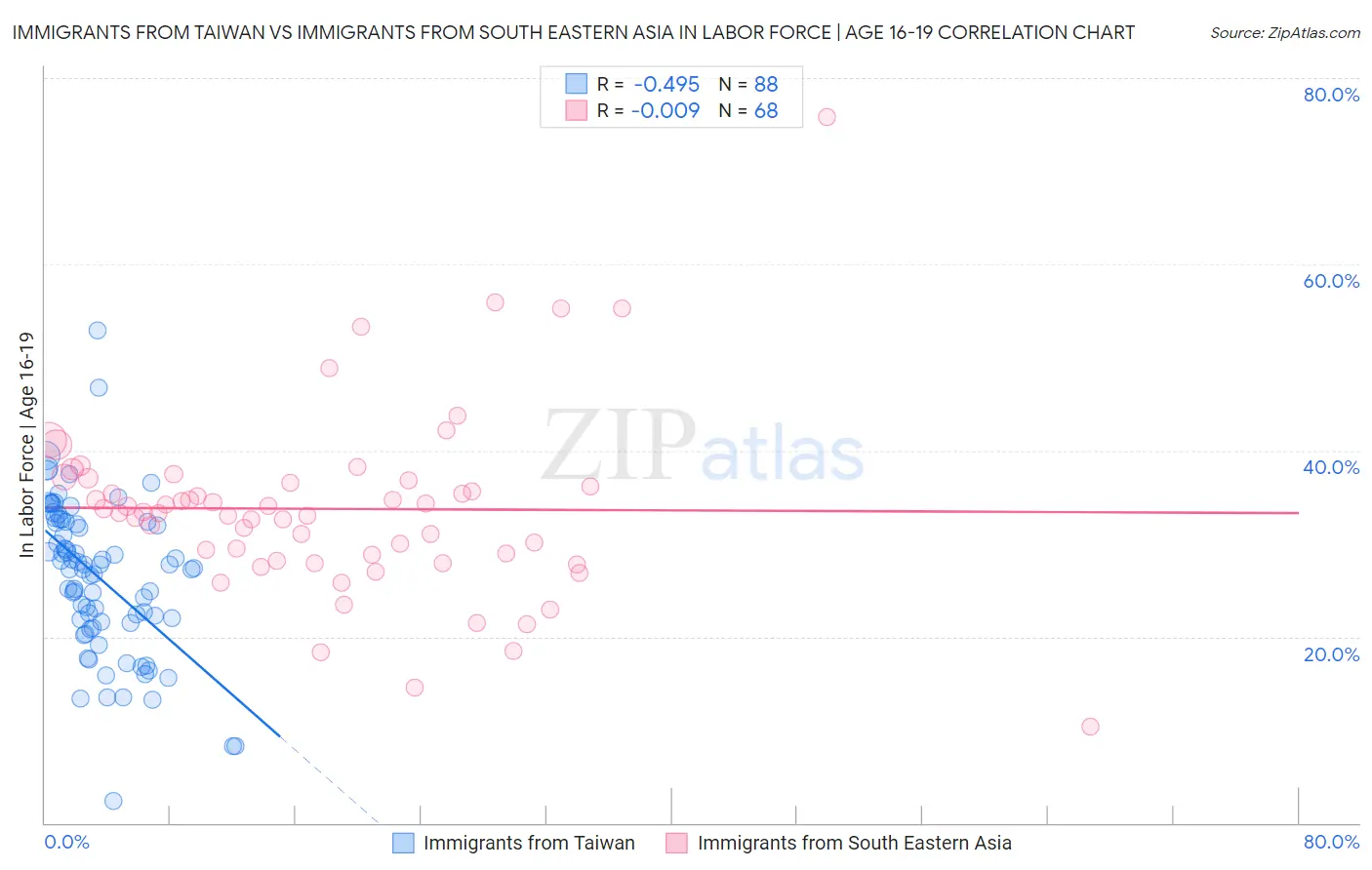 Immigrants from Taiwan vs Immigrants from South Eastern Asia In Labor Force | Age 16-19