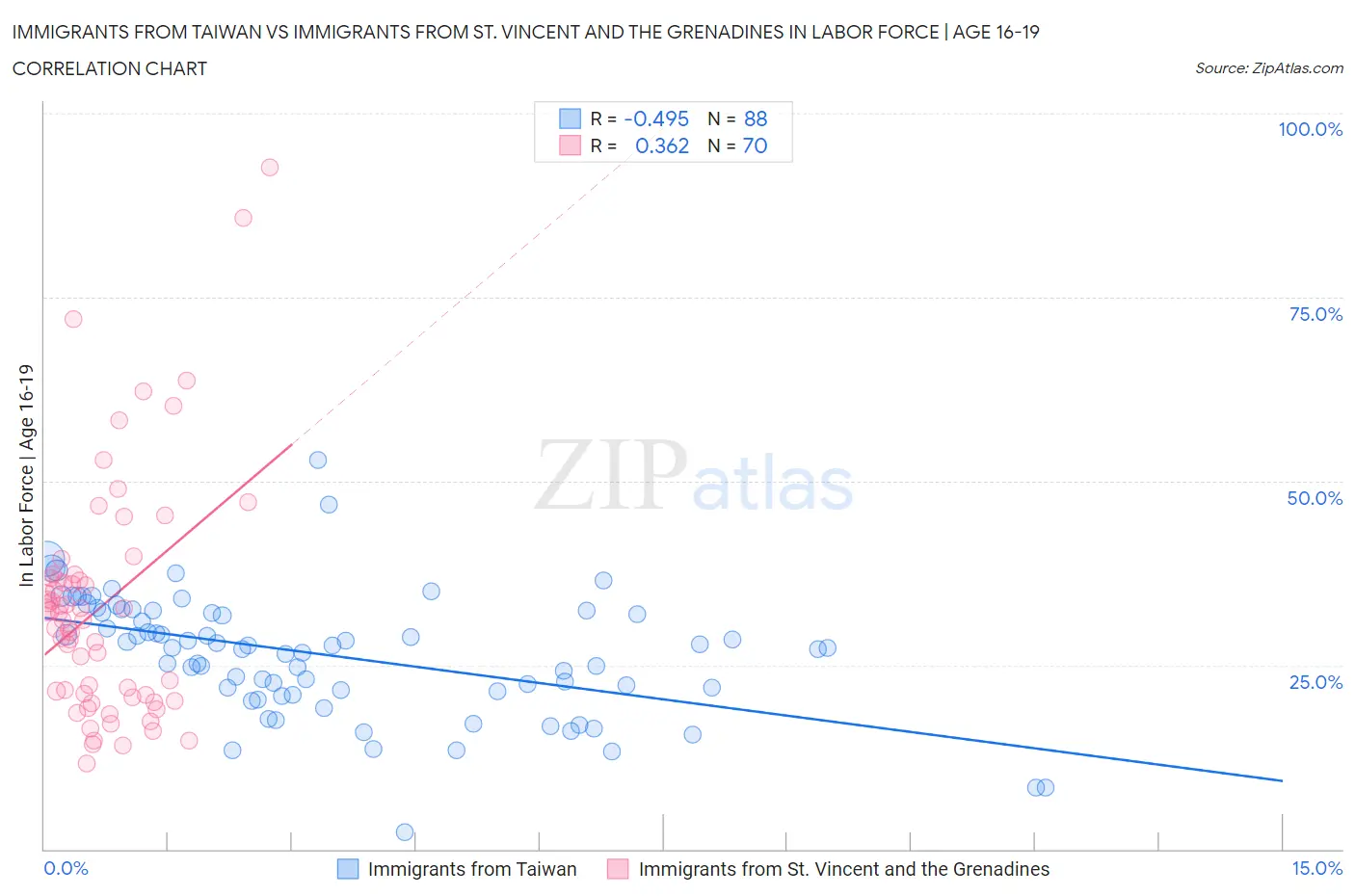 Immigrants from Taiwan vs Immigrants from St. Vincent and the Grenadines In Labor Force | Age 16-19