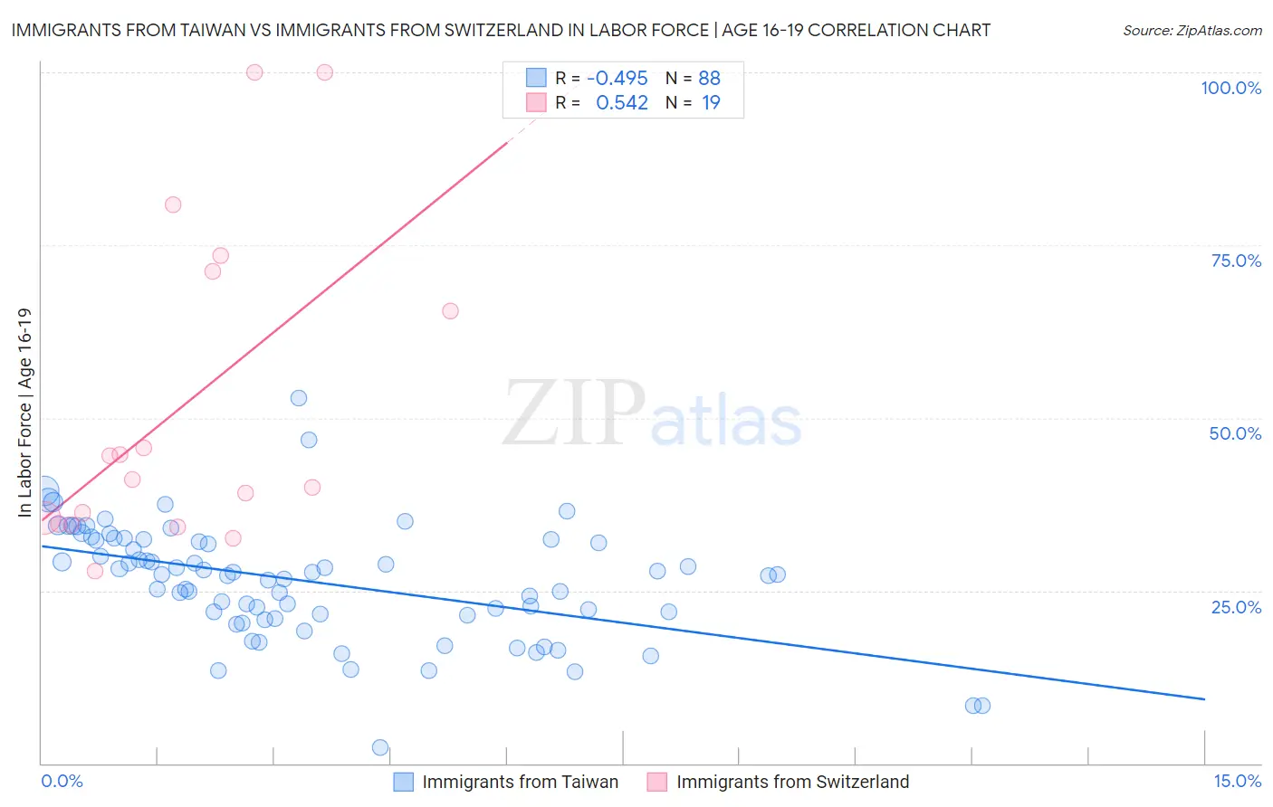 Immigrants from Taiwan vs Immigrants from Switzerland In Labor Force | Age 16-19