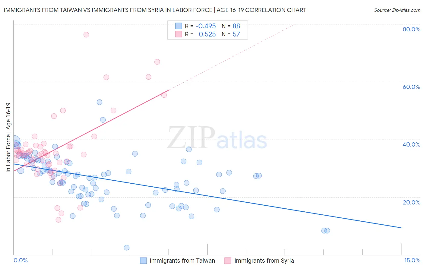 Immigrants from Taiwan vs Immigrants from Syria In Labor Force | Age 16-19