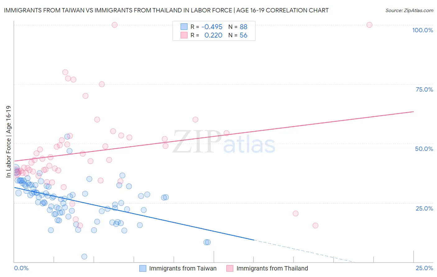 Immigrants from Taiwan vs Immigrants from Thailand In Labor Force | Age 16-19