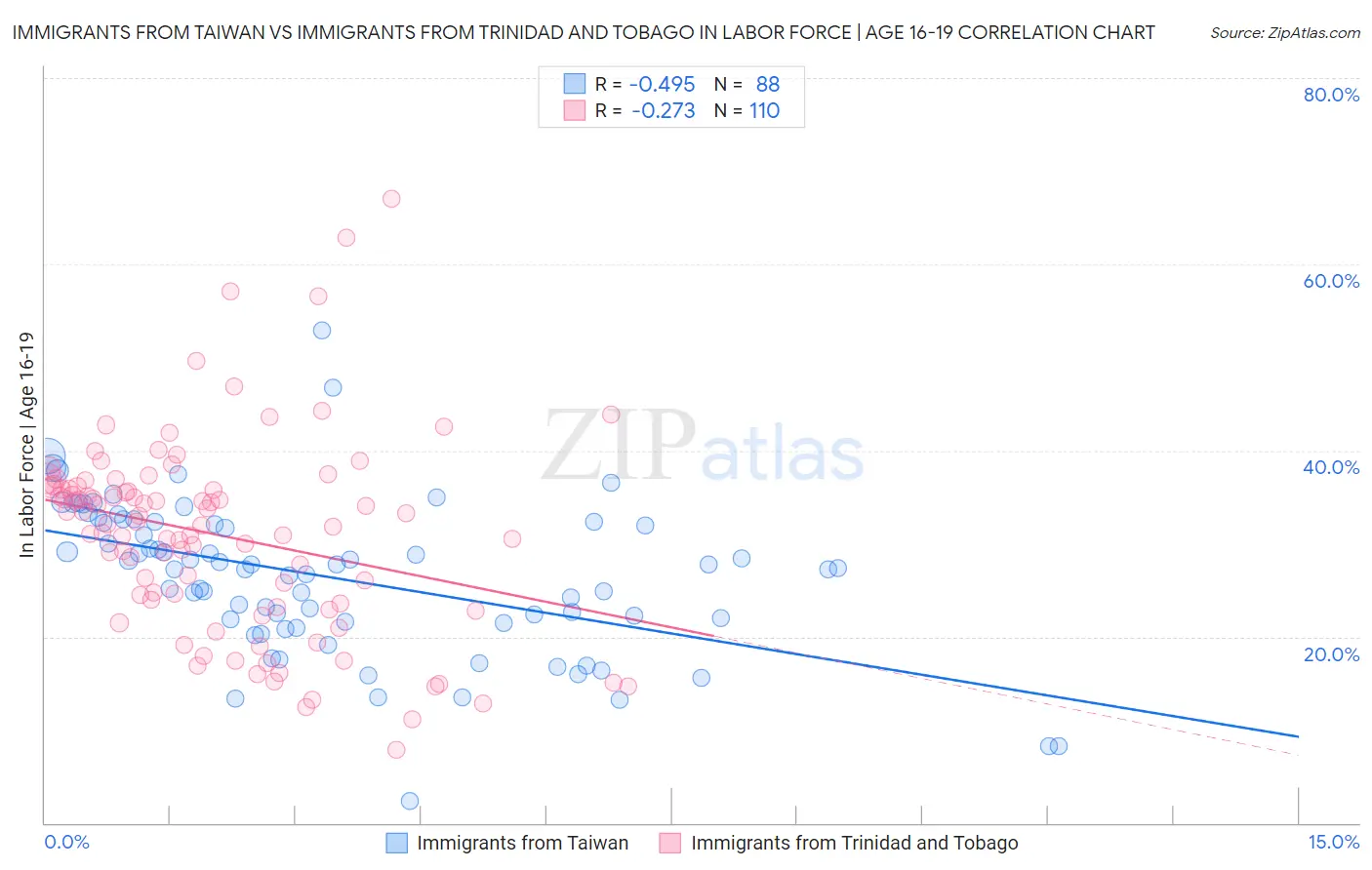 Immigrants from Taiwan vs Immigrants from Trinidad and Tobago In Labor Force | Age 16-19