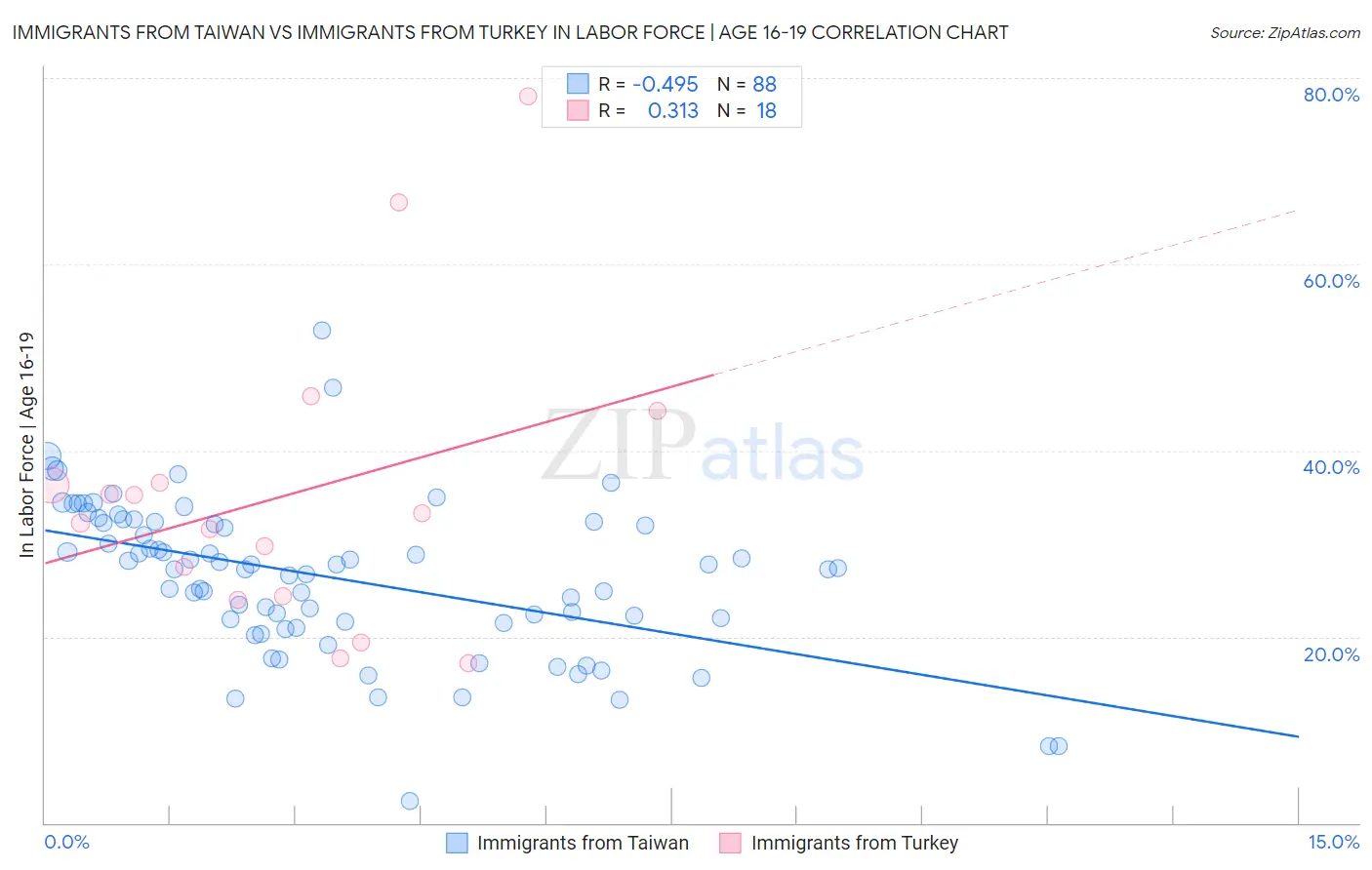 Immigrants from Taiwan vs Immigrants from Turkey In Labor Force | Age 16-19