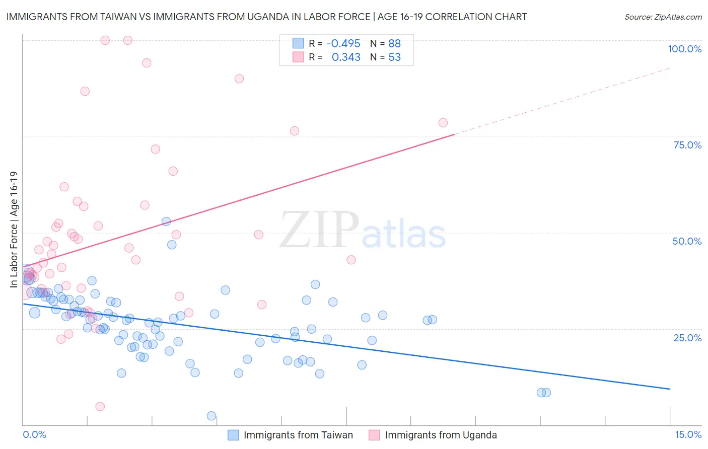 Immigrants from Taiwan vs Immigrants from Uganda In Labor Force | Age 16-19