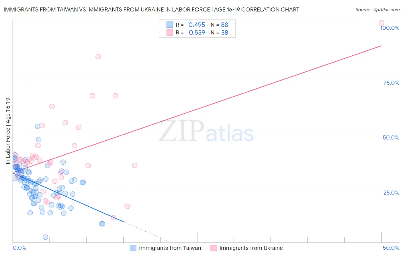 Immigrants from Taiwan vs Immigrants from Ukraine In Labor Force | Age 16-19