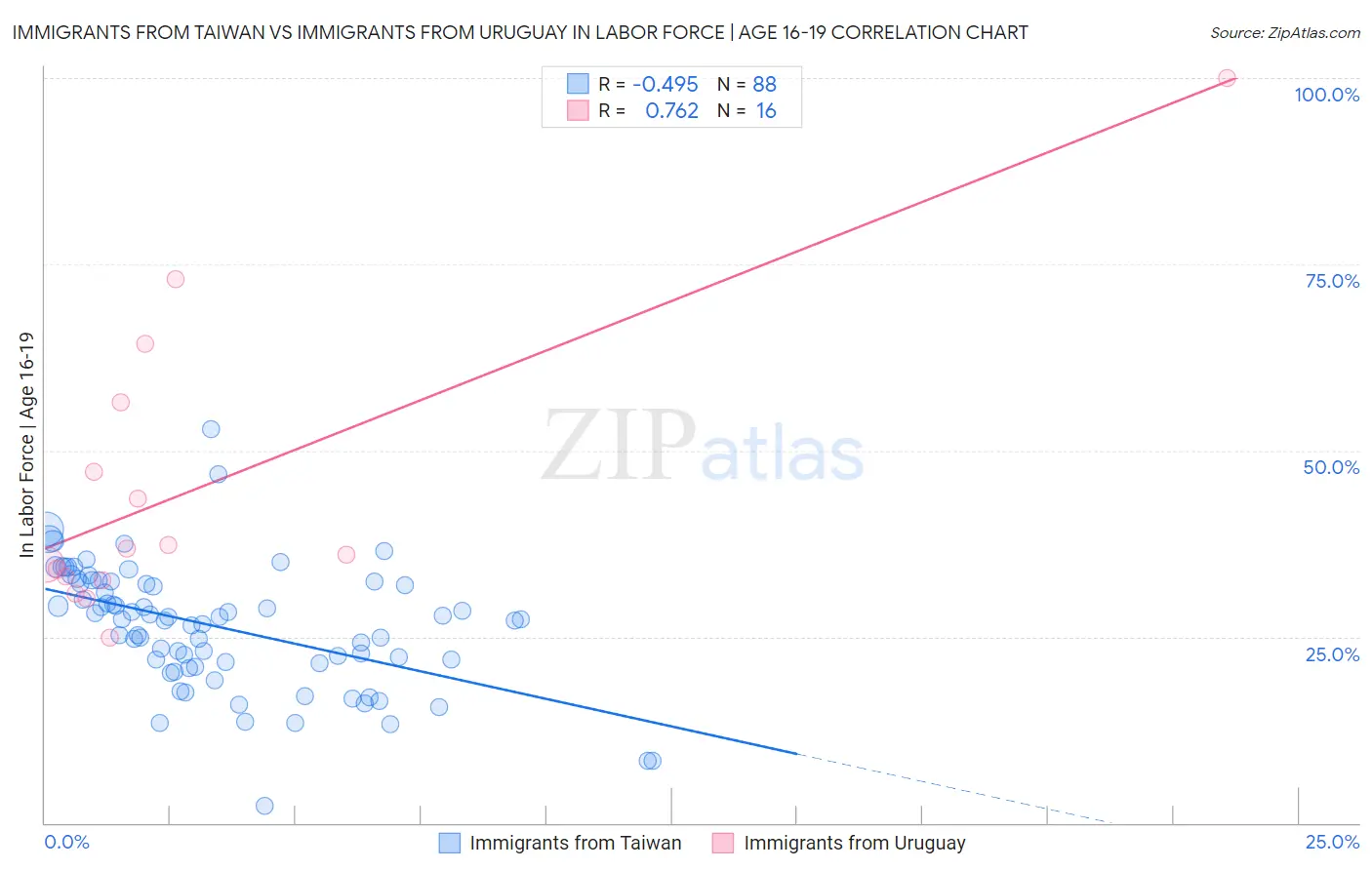 Immigrants from Taiwan vs Immigrants from Uruguay In Labor Force | Age 16-19